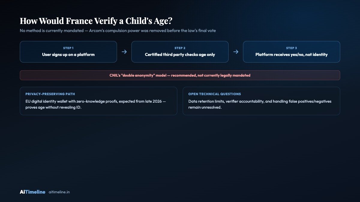 Flowchart of proposed age-verification approaches for France's social media law, including CNIL's double-anonymity model
