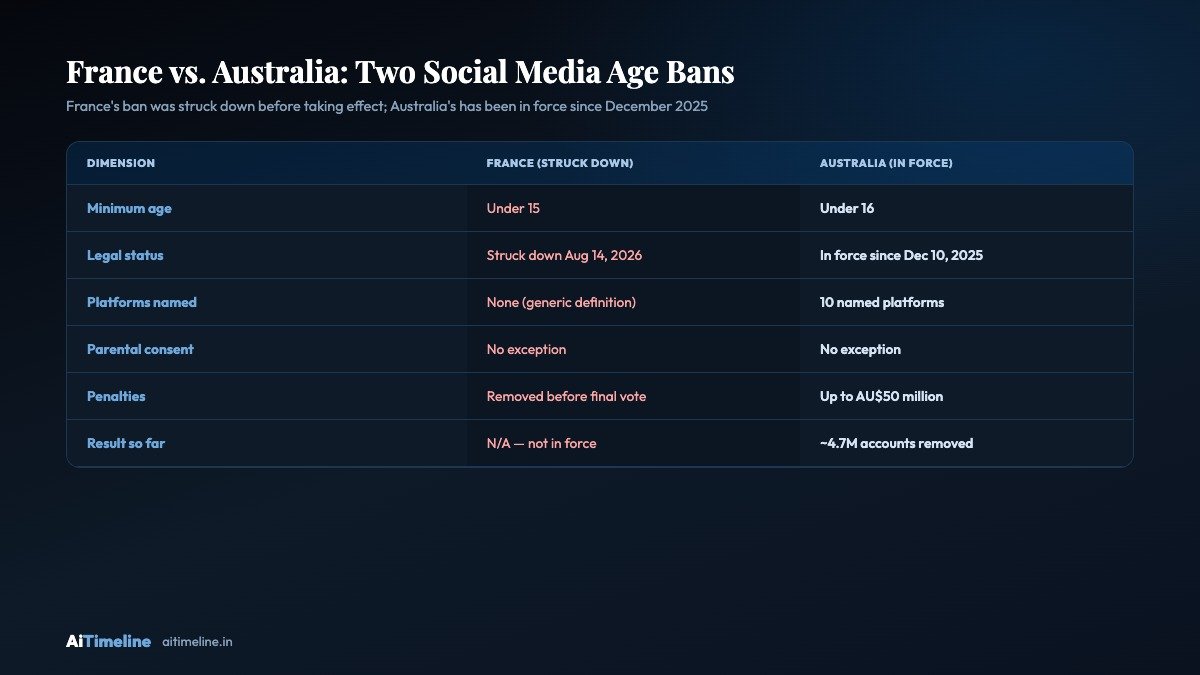 Comparison chart of France's struck-down under-15 social media law and Australia's in-force under-16 ban