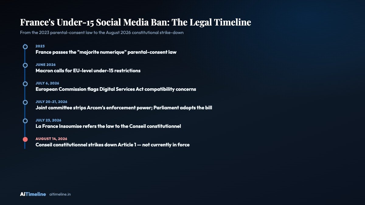 Timeline graphic of France's under-15 social media ban, from the July 2026 parliamentary vote to the August 2026 constitutional strike-down