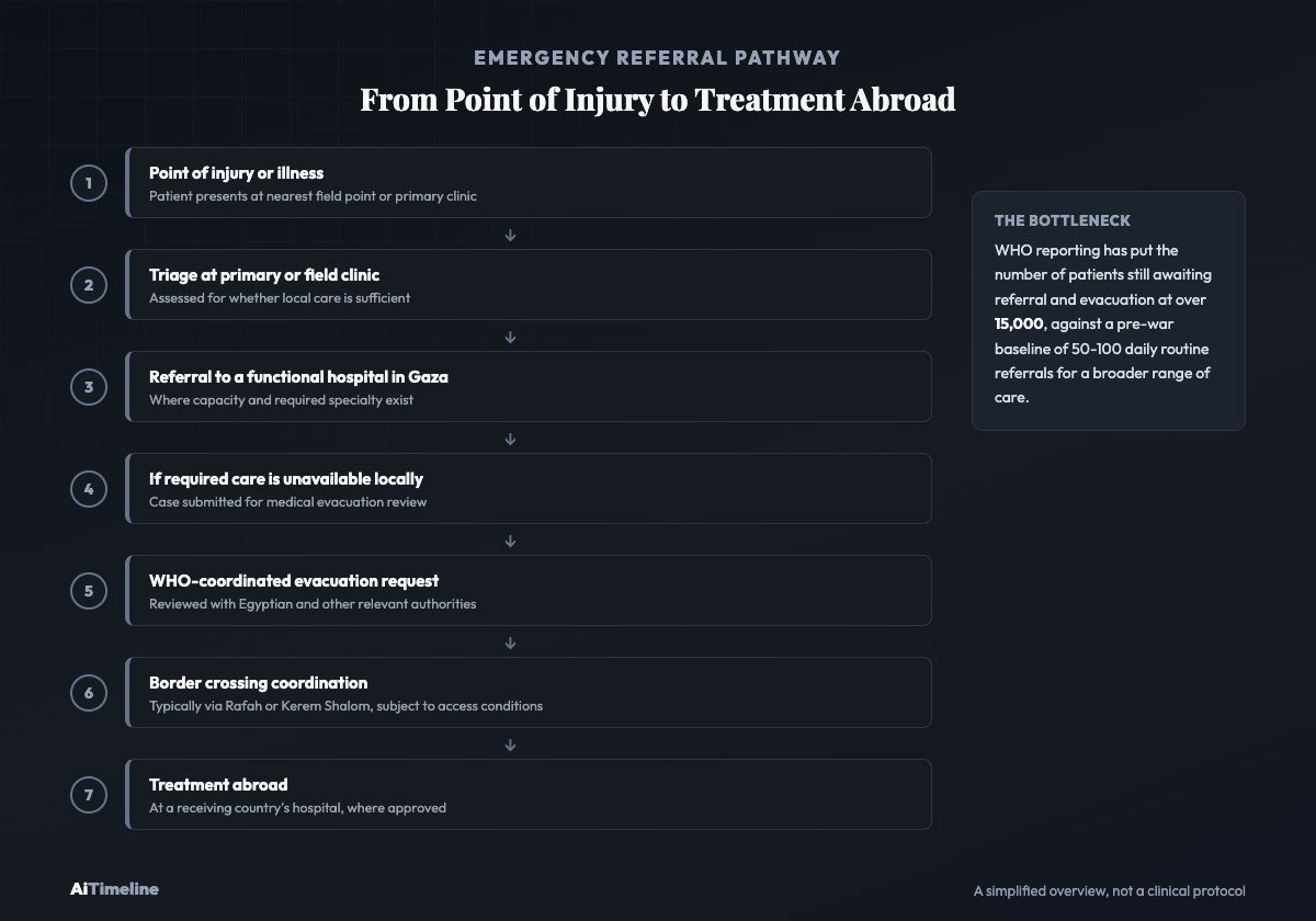 Diagram showing the emergency medical referral and evacuation pathway used in Gaza from point of injury to treatment abroad