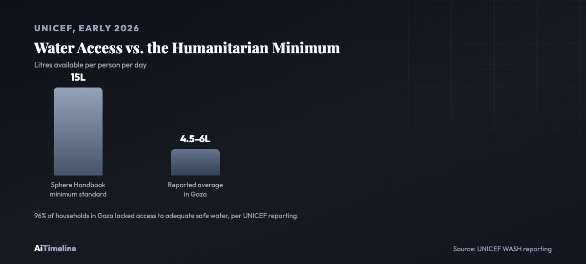 Chart showing Gaza households lacking access to adequate safe water compared to the Sphere humanitarian minimum standard