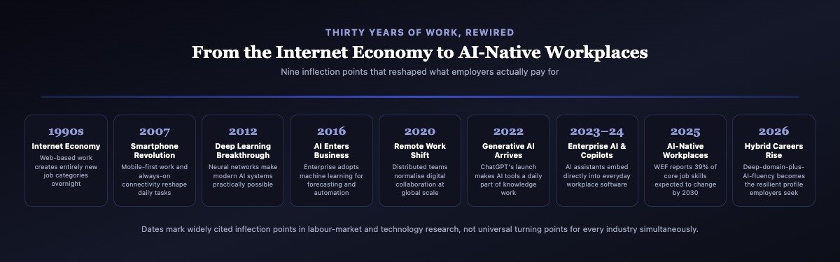 Timeline graphic showing nine inflection points in how AI has reshaped careers from the 1990s internet economy to 2026 hybrid AI careers