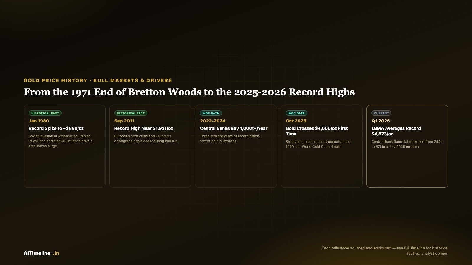 Infographic showing the history of gold price bull markets from the 1971 end of Bretton Woods through the 2025-2026 record highs, and the key macroeconomic drivers behind each cycle