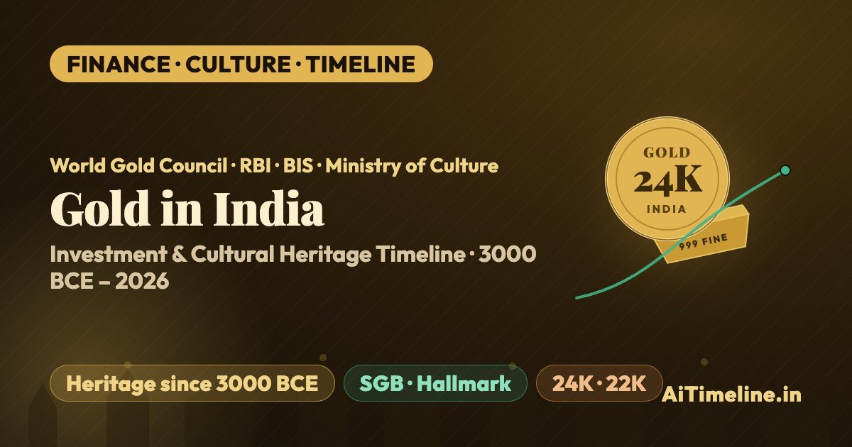 Gold Investment and Cultural Heritage in India Timeline (3000 BCE-2026): History, Traditions, Economy, Festivals, Investment and Government Policies