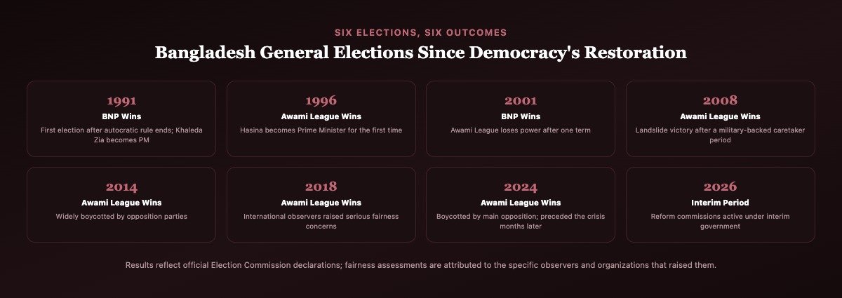 Grid showing Bangladesh general election winners from 1991 to 2026, including the 2024 political crisis and 2026 interim period
