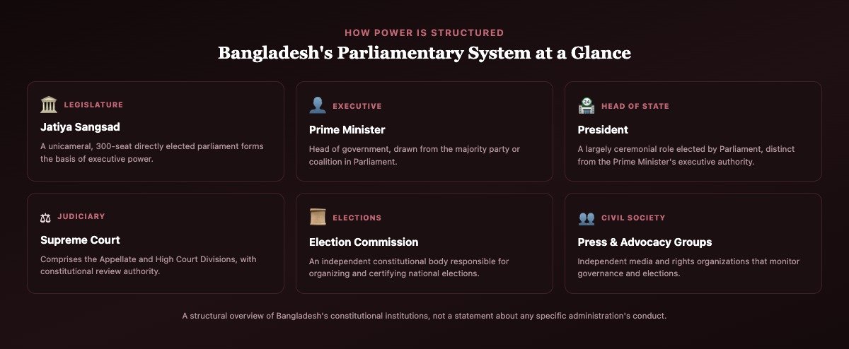 Diagram of Bangladesh's parliamentary government structure showing the legislature, executive, head of state, judiciary, Election Commission and civil society