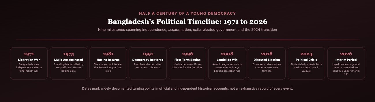 Horizontal timeline graphic showing nine milestones in Bangladesh's political history from the 1971 Liberation War to the 2026 election