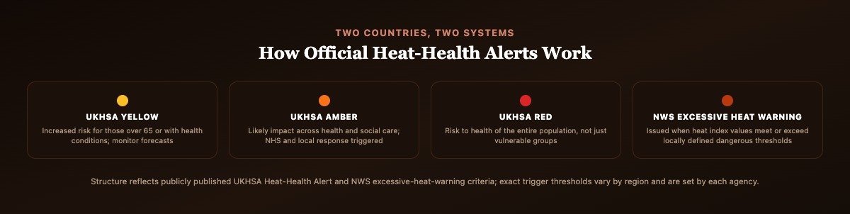Infographic comparing UKHSA heat-health alert levels and the NWS excessive heat warning system side by side