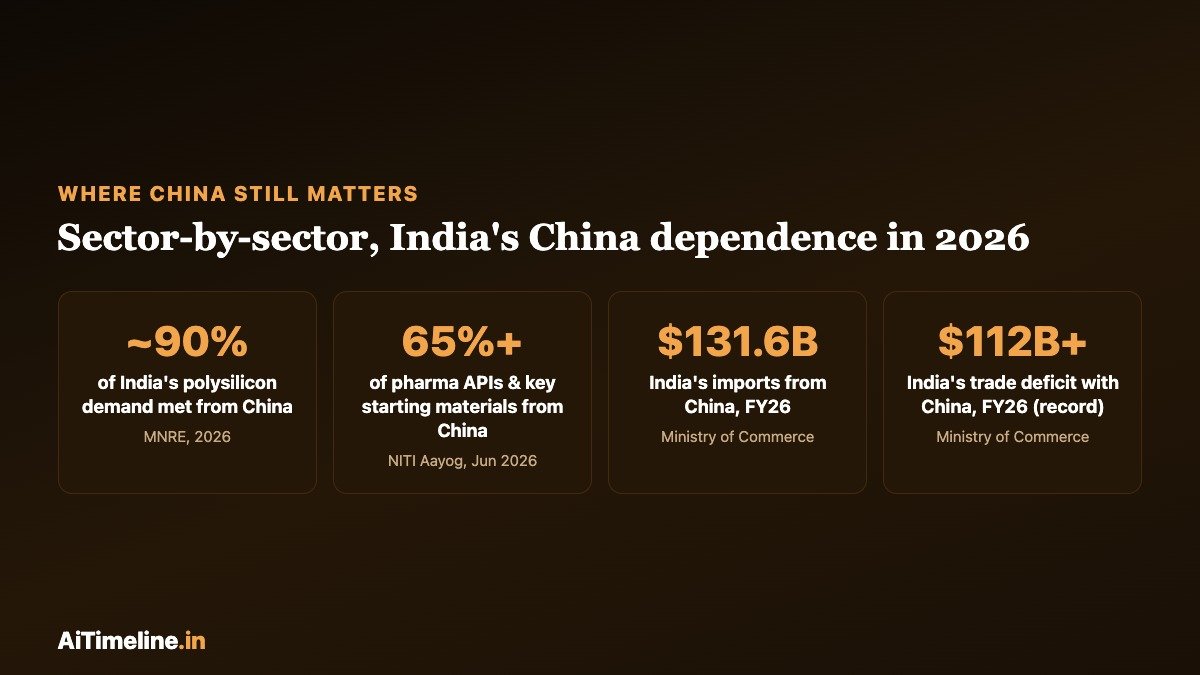 Chart showing India's dependence on China across polysilicon, pharmaceutical APIs, imports and trade deficit in 2026