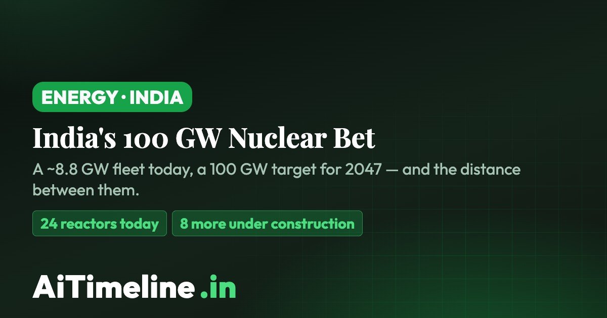 India Nuclear Power Timeline 2026–2047: The 100 GW Race, Private Companies & SMRs