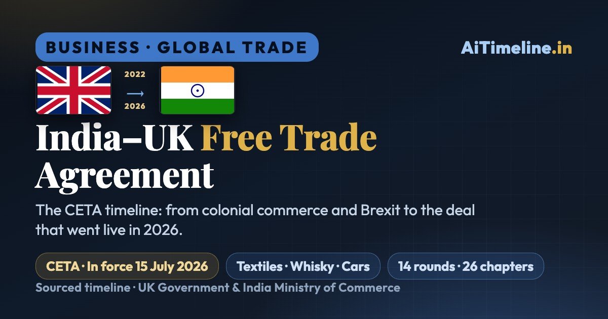 India-UK Free Trade Agreement Timeline (Pre-1947 to 2026): From Colonial Trade and Brexit to CETA, Zero-Duty Exports and Cheaper Scotch
