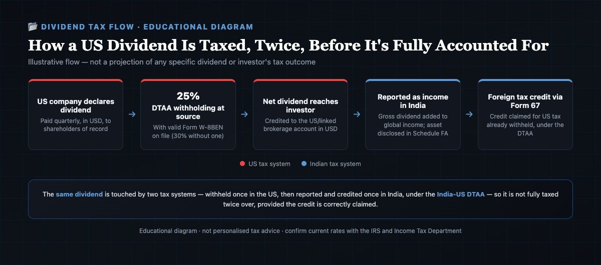 Flowchart showing how a US dividend is withheld at source, then taxed again in India with a foreign tax credit claimed via Form 67