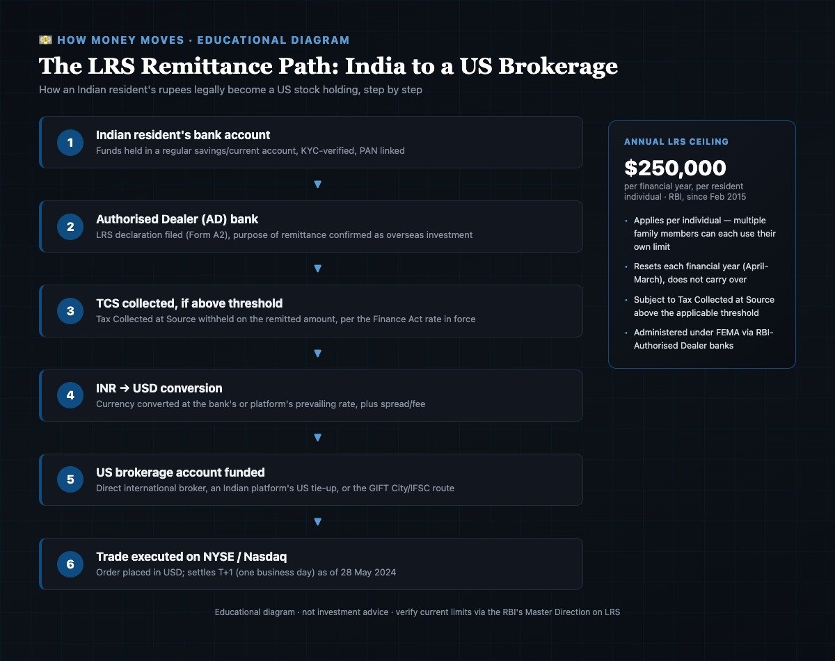Flowchart showing how an Indian resident's money moves from a bank account through the RBI Liberalised Remittance Scheme to a US brokerage account