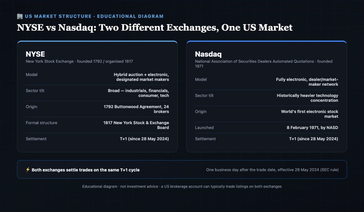Infographic comparing the structure of NYSE and Nasdaq exchanges within the broader US stock market ecosystem
