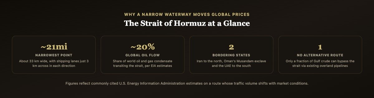 Infographic showing key facts about the Strait of Hormuz: its narrowest width, share of global oil flow, and bordering states