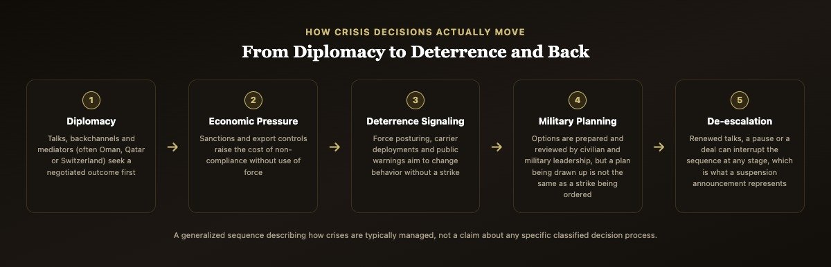 Diagram showing five stages of crisis decision-making: diplomacy, economic pressure, deterrence signaling, military planning, and de-escalation