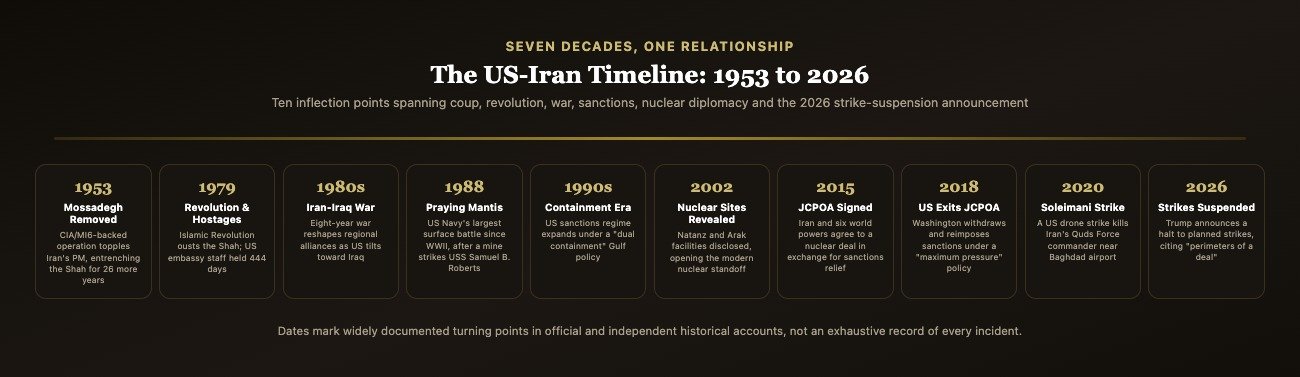 Horizontal timeline graphic showing ten inflection points in US-Iran relations from the 1953 coup to the 2026 strike suspension