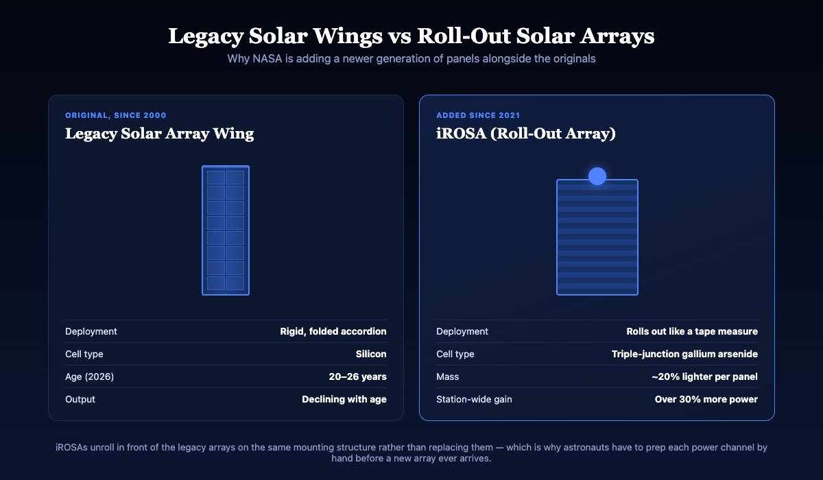 Diagram comparing the ISS legacy solar array wings with the newer iROSA roll-out solar arrays