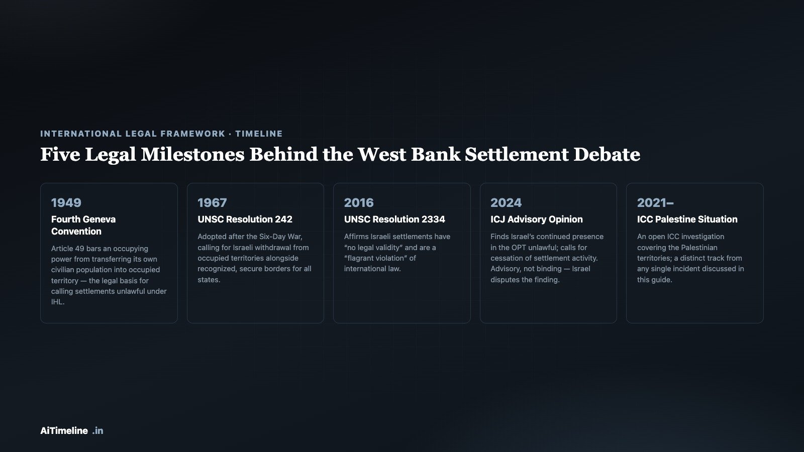 Timeline graphic of five legal milestones: the 1949 Fourth Geneva Convention, 1967 UNSC Resolution 242, 2016 UNSC Resolution 2334, the 2024 ICJ Advisory Opinion, and the ICC's open Palestine situation since 2021