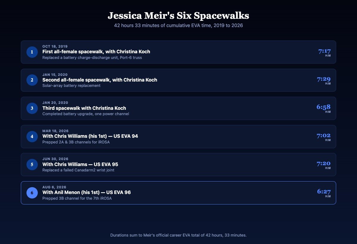 Timeline of Jessica Meir's six career spacewalks from 2019 to 2026 with durations and partners
