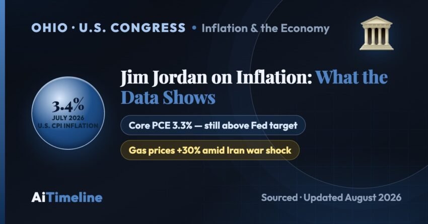 Jim Jordan on Inflation: What the Data Shows — AiTimeline cover card showing July 2026 CPI at 3.4%, core PCE 3.3%, and gas prices up 30% amid the Iran war oil shock