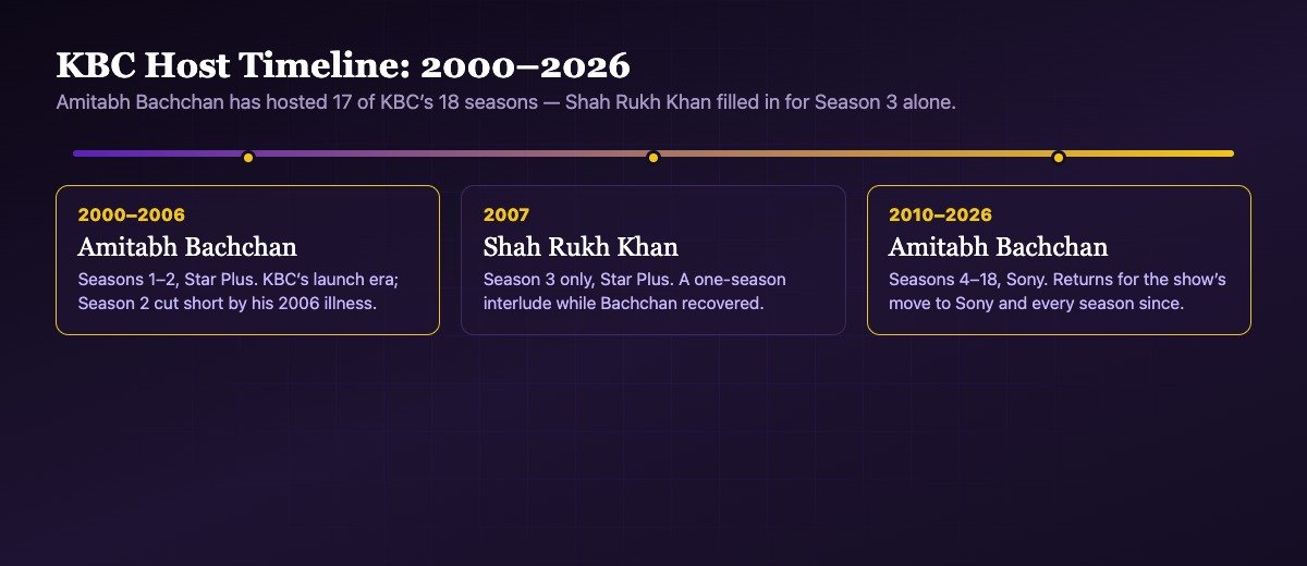 KBC host timeline 2000 to 2026: Amitabh Bachchan seasons 1-2 and 4-18, Shah Rukh Khan season 3