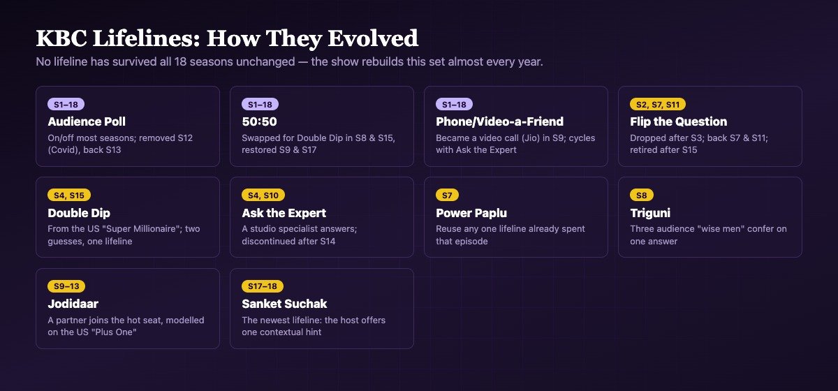 KBC lifelines evolution: Audience Poll, 50:50, Phone-a-Friend, Flip the Question, Double Dip, Ask the Expert, Power Paplu, Triguni, Jodidaar, Sanket Suchak