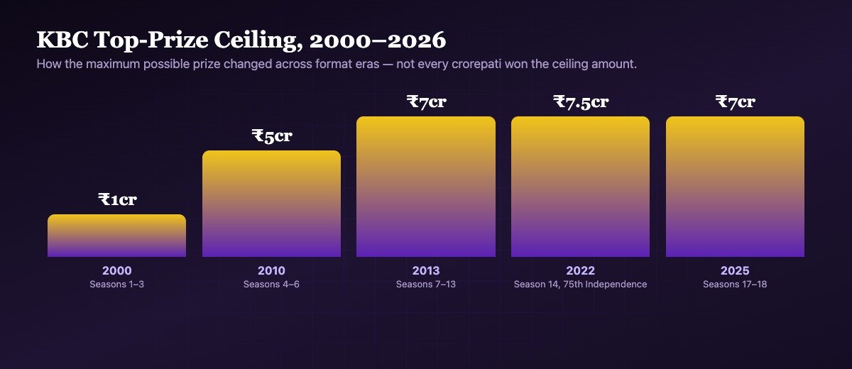 KBC top prize ceiling evolution from 1 crore in 2000 to 7.5 crore in 2022