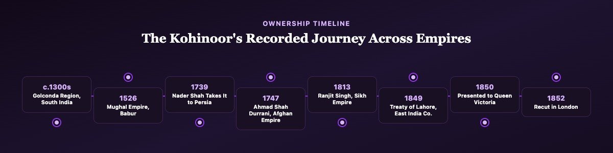 Timeline infographic showing the Kohinoor Diamond's recorded ownership journey from the Golconda region through the Mughal, Persian, Afghan and Sikh empires to the British Crown in 1850