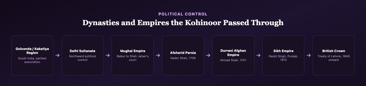Diagram showing the dynasties and empires the Kohinoor Diamond passed through: Golconda, Delhi Sultanate, Mughal Empire, Afsharid Persia, Durrani Afghan Empire, Sikh Empire and the British Crown