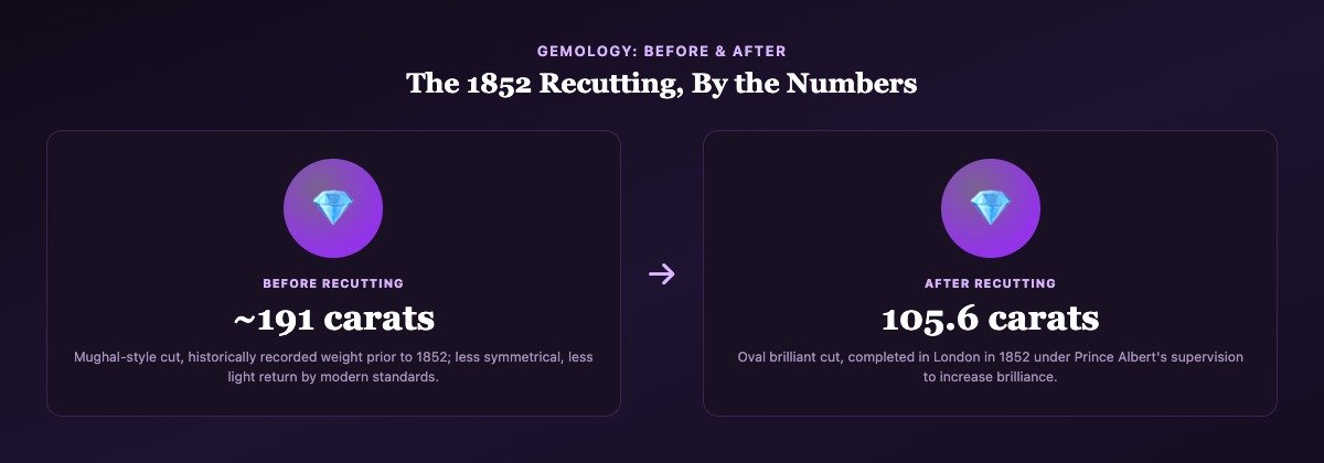 Comparison graphic showing the Kohinoor Diamond before and after its 1852 recutting, from approximately 191 carats in a Mughal-style cut to 105.6 carats in an oval brilliant cut