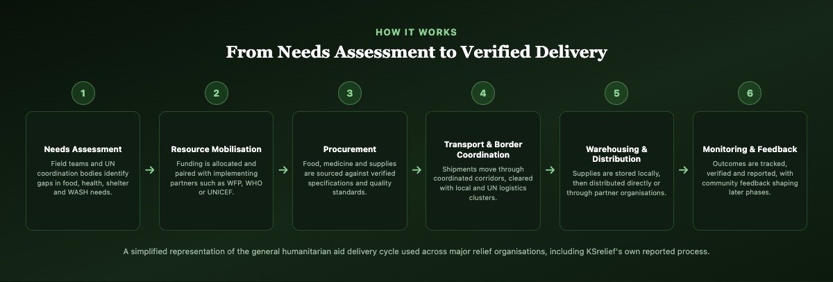 Six-step diagram showing the humanitarian aid delivery process from needs assessment through procurement, transport, warehousing, distribution and monitoring