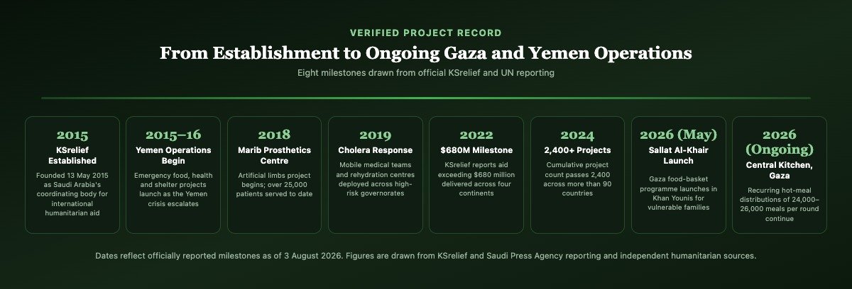 Timeline graphic showing eight milestones in KSrelief's humanitarian work from its 2015 establishment through 2026 Gaza food security programmes