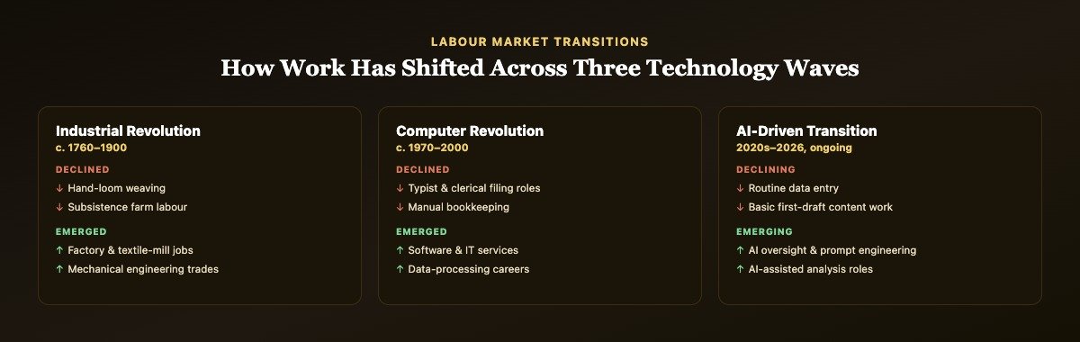 Comparison grid showing jobs that declined and jobs that emerged across the Industrial Revolution, the computer revolution and the current AI-driven transition