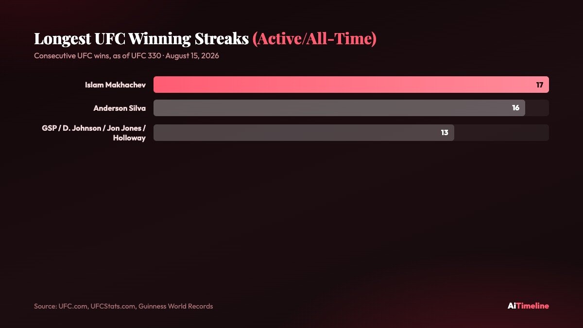 Islam Makhachev's 17-fight UFC winning streak compared to Anderson Silva's 16 and the 13-win group behind them