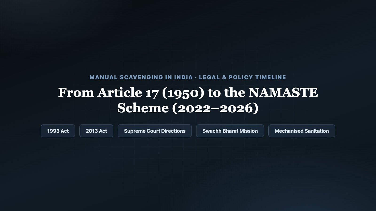 Timeline graphic showing India's sanitation law milestones from Article 17 of the Constitution in 1950 through the 1993 and 2013 manual scavenging Acts, Supreme Court compensation directions, Swachh Bharat Mission and the NAMASTE mechanisation scheme