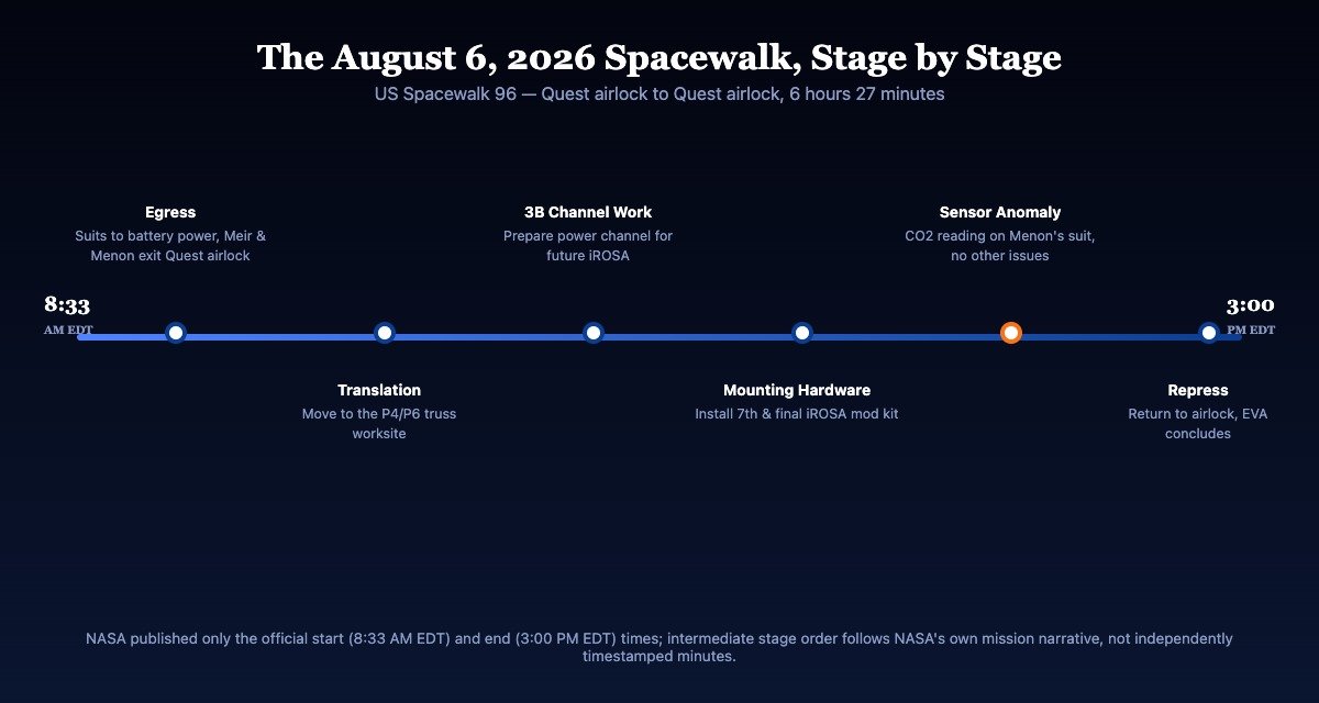 Diagram showing the stages of the August 6, 2026 spacewalk from airlock egress to repress