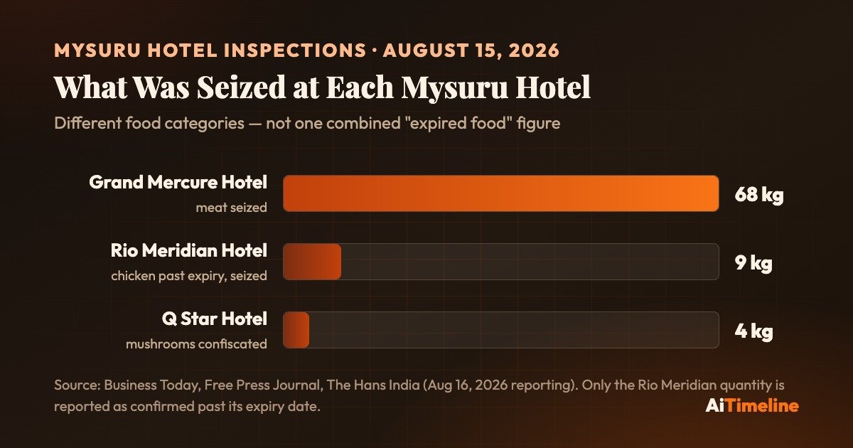 Bar chart showing Mysuru hotel food seizures on August 15, 2026: 9 kg chicken at Rio Meridian Hotel, 68 kg meat at Grand Mercure Hotel, 4 kg mushrooms at Q Star Hotel