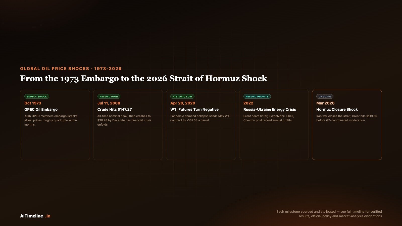 Infographic timeline of global oil price shocks and energy crises from the 1973 oil embargo through the 2022 Russia-Ukraine energy crisis and the 2026 Middle East oil shock