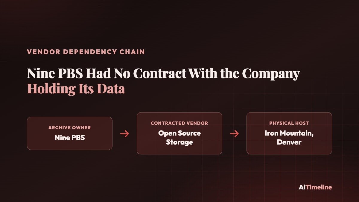 Diagram illustrating cloud vendor dependency risk: a broadcaster's archive stored with one vendor, whose own infrastructure sits inside a second company's data center