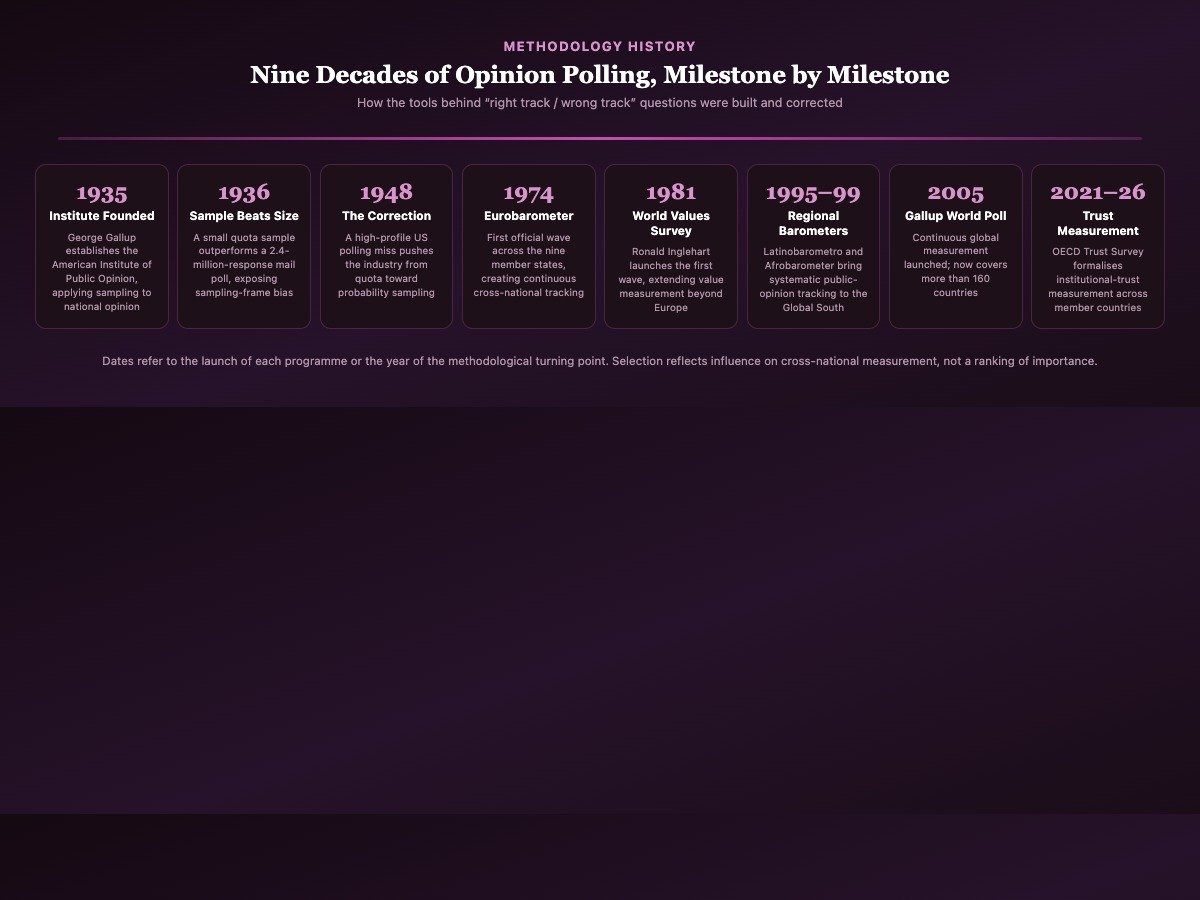 Timeline infographic of opinion polling milestones from the 1935 founding of the Gallup institute through Eurobarometer, the World Values Survey and the OECD Trust Survey