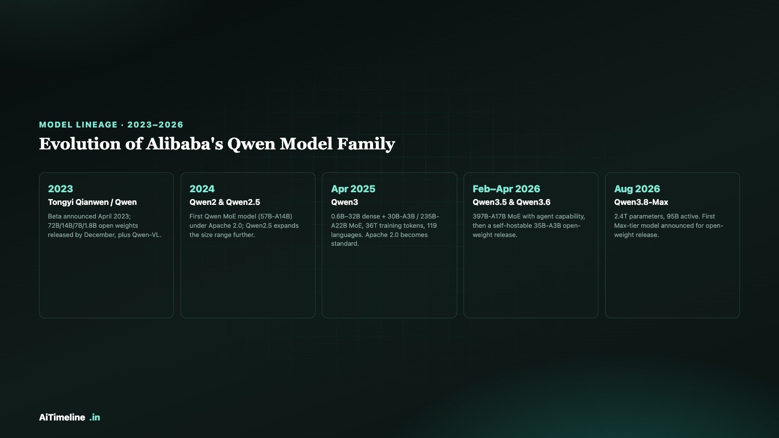 Horizontal timeline infographic showing the evolution of Alibaba's Qwen model family from the 2023 Tongyi Qianwen debut through Qwen2, Qwen2.5, Qwen3, and the 2026 Qwen3.5 through Qwen3.8-Max point releases
