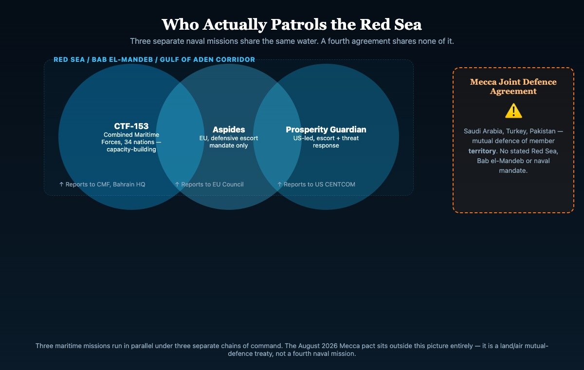 Diagram showing the overlapping mandates and command structures of CTF-153, EUNAVFOR Aspides, Operation Prosperity Guardian and the Mecca Joint Defence Agreement