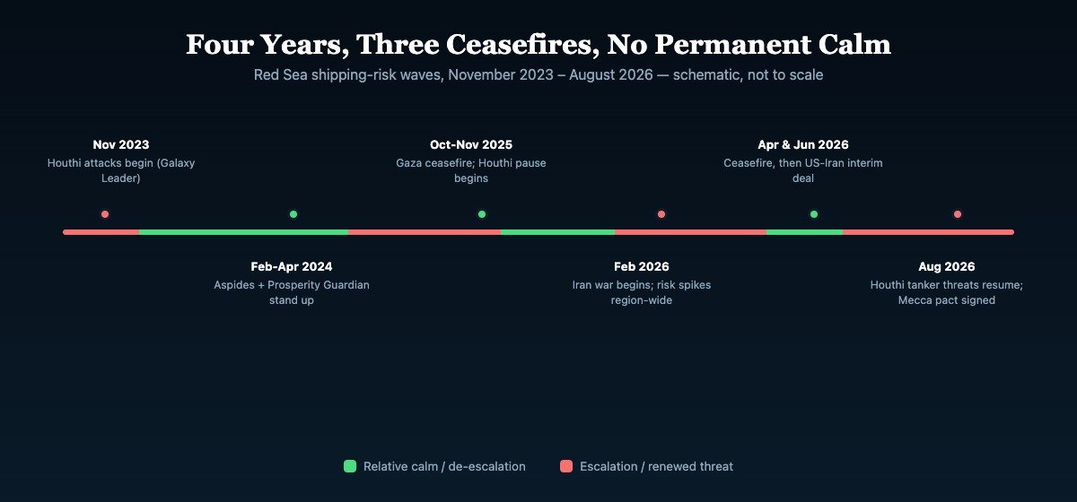 Visual strip timeline showing the escalation and de-escalation waves in Red Sea security from 2023 to 2026