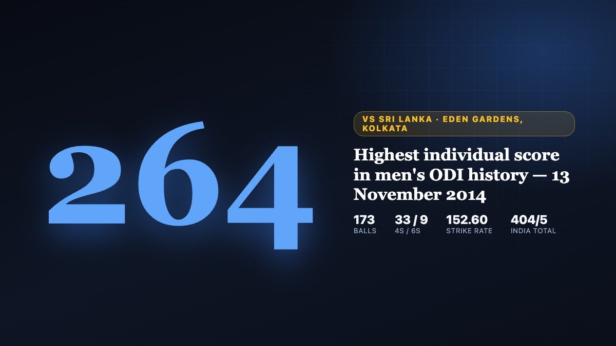 Rohit Sharma's 264 vs Sri Lanka, Eden Gardens Kolkata, 13 November 2014 — the highest individual score in men's ODI history, still unbroken in 2026