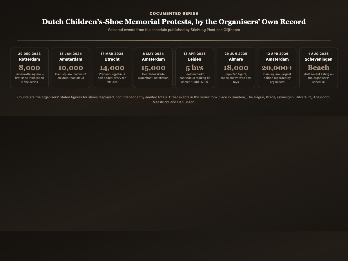 Timeline infographic of documented Dutch children's shoe memorial protests from Rotterdam in December 2023 to Scheveningen in August 2026