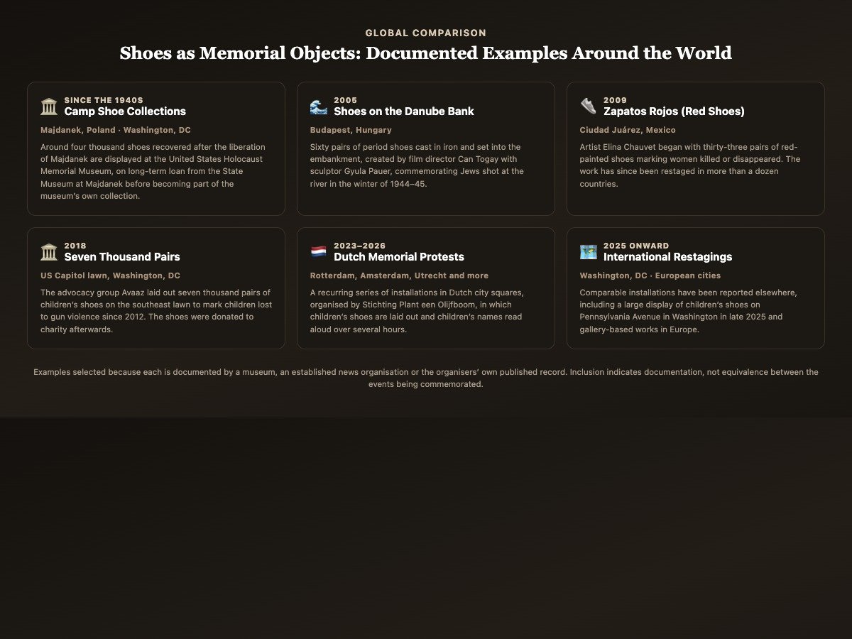 Comparison grid of documented shoe memorials worldwide including Majdanek camp collections, Shoes on the Danube Bank in Budapest, Zapatos Rojos in Ciudad Juarez and installations in Washington DC