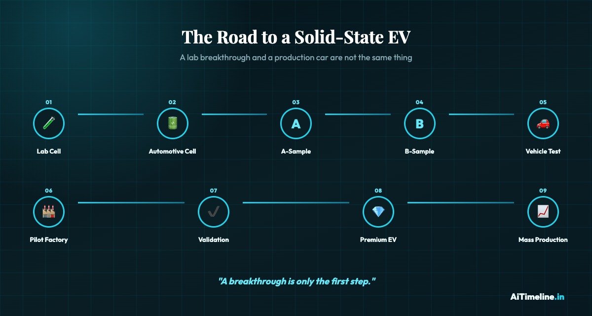 The road to a solid-state EV: lab cell, automotive cell, A-sample, B-sample, vehicle test, pilot factory, validation, premium EV, mass production