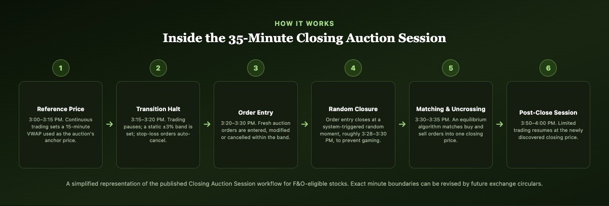 Six-step diagram of the Closing Auction Session workflow: reference price, transition halt, order entry, random closure, matching and uncrossing, and post-close session