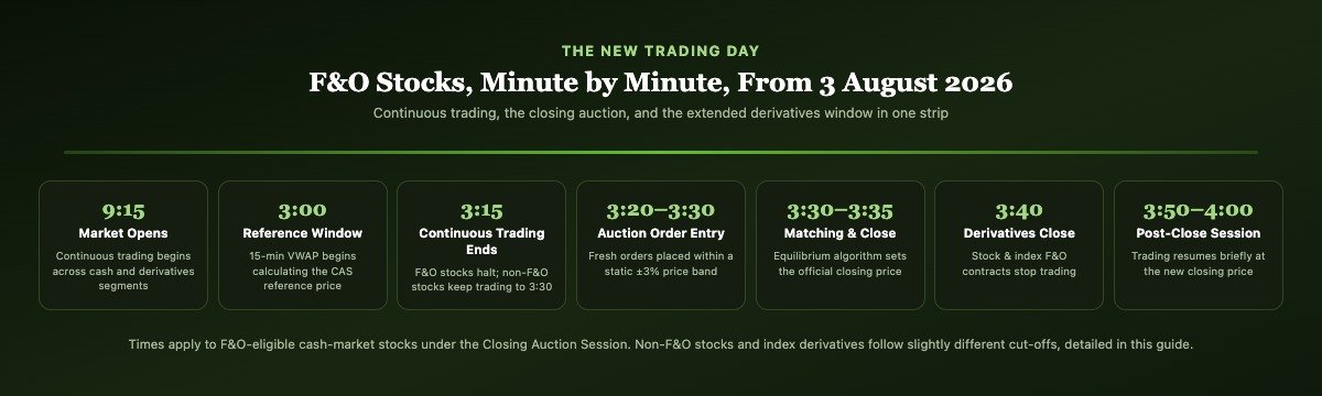 Timeline strip showing the new trading day from 9:15 AM market open through the 3:15 PM closing auction start, 3:40 PM derivatives close, and 3:50-4:00 PM post-close session